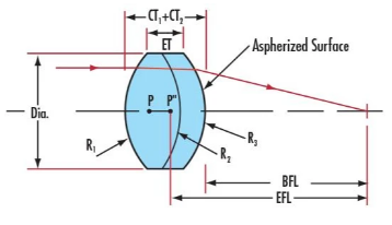 非球面透鏡工作原理示意圖