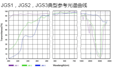 石英窗口片光譜曲線