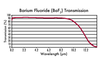 氟化鋇窗口片光譜透過率圖表