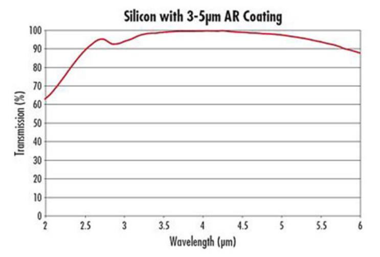 硅透鏡光譜通過率圖表