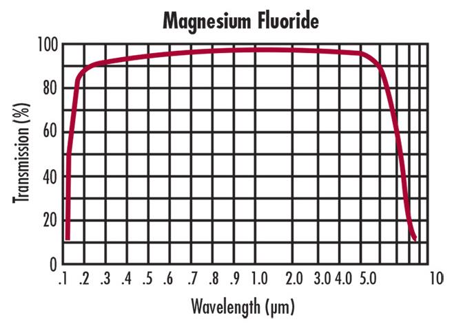 氟化鎂窗口片光譜通過率圖表