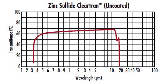 硫化鋅多光譜窗口片光譜通過率圖表
