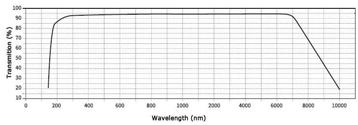 氟化鋰窗口片光譜通過率圖表