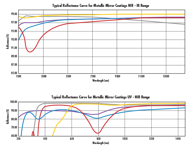 鍍金反射鏡曲線圖2