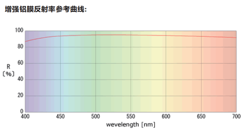 鍍鋁反射鏡-鋁膜反射率曲線圖1