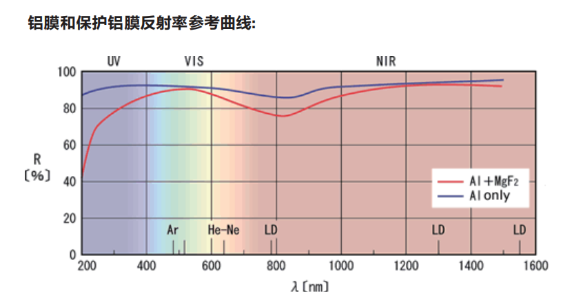 鍍鋁反射鏡-鋁膜反射率曲線圖2