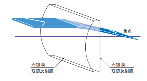 平凸柱面鏡工作原理圖