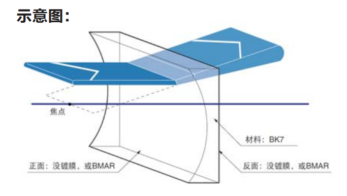 平凹柱面鏡工作原理圖