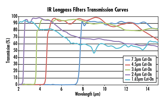 長(zhǎng)波通濾光片光譜通過(guò)率曲線圖