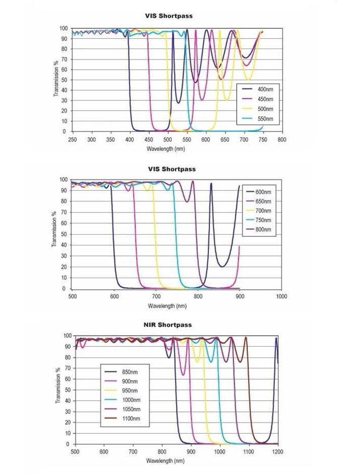 短波通濾光片光譜通過率曲線圖