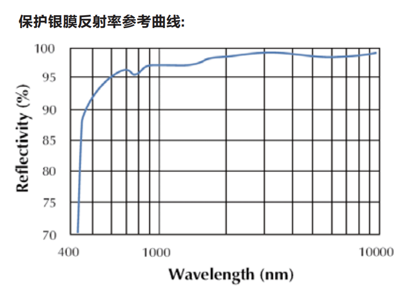 鍍銀反射鏡-銀膜反射率參考曲線