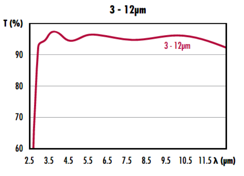 硒化鋅透鏡光譜通過率圖表3