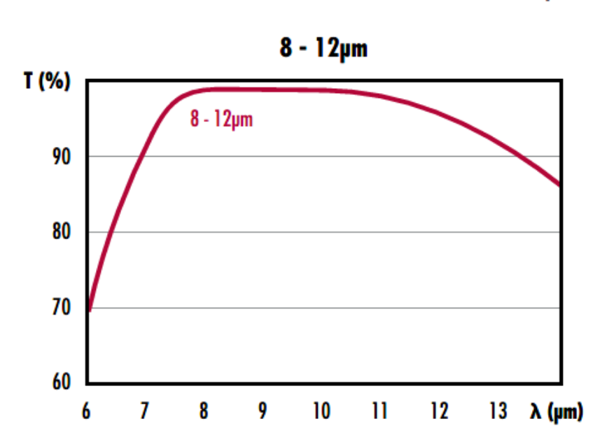 硒化鋅透鏡光譜通過率圖表2
